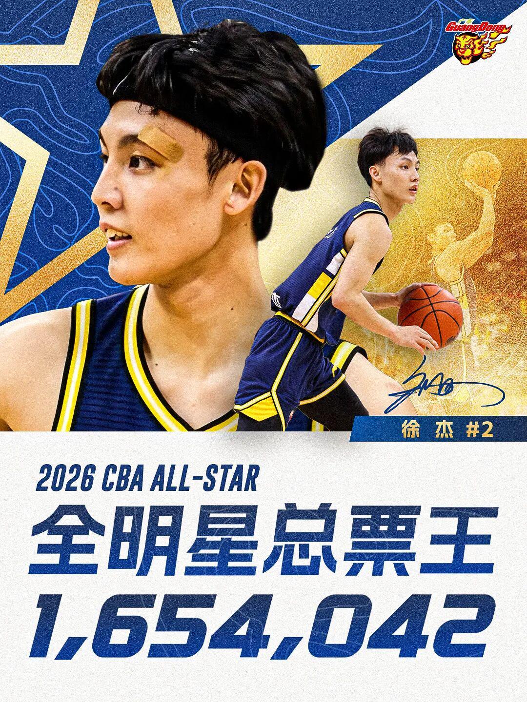 开云下载-1,654,042！徐杰蝉联CBA全明星总票王！